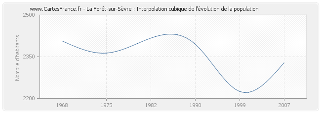 La Forêt-sur-Sèvre : Interpolation cubique de l'évolution de la population